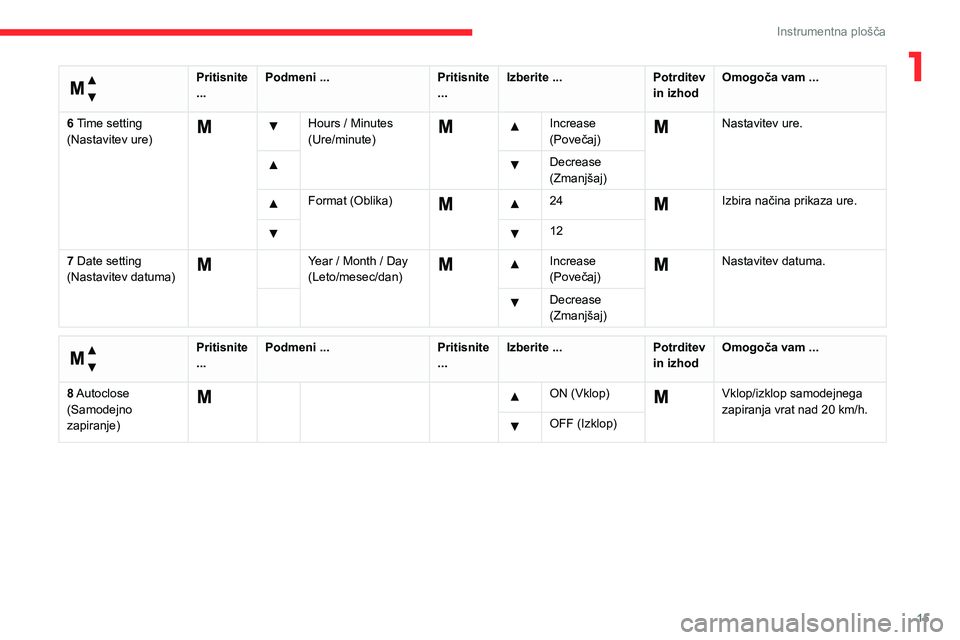 CITROEN JUMPER 2020  Navodila Za Uporabo (in Slovenian) 15
Instrumentna plošča
1 
Meni ... 
Pritisnite ...Podmeni ...Pritisnite ...Izberite ...Potrditev in izhodOmogoča vam ...
6 Time setting (Nastavitev ure)
  Hours / Minutes (Ure/minute)
  Increase (P
