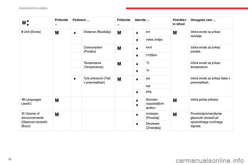 CITROEN JUMPER 2020  Navodila Za Uporabo (in Slovenian) 16
Instrumentna plošča
 
Meni … 
Pritisnite ...Podmeni ...Pritisnite ...Izberite ...Potrditev in izhodOmogoča vam ...
9 Unit (Enota)  Distance (Razdalja)    km  Izbira enote za prikaz razdalje.  