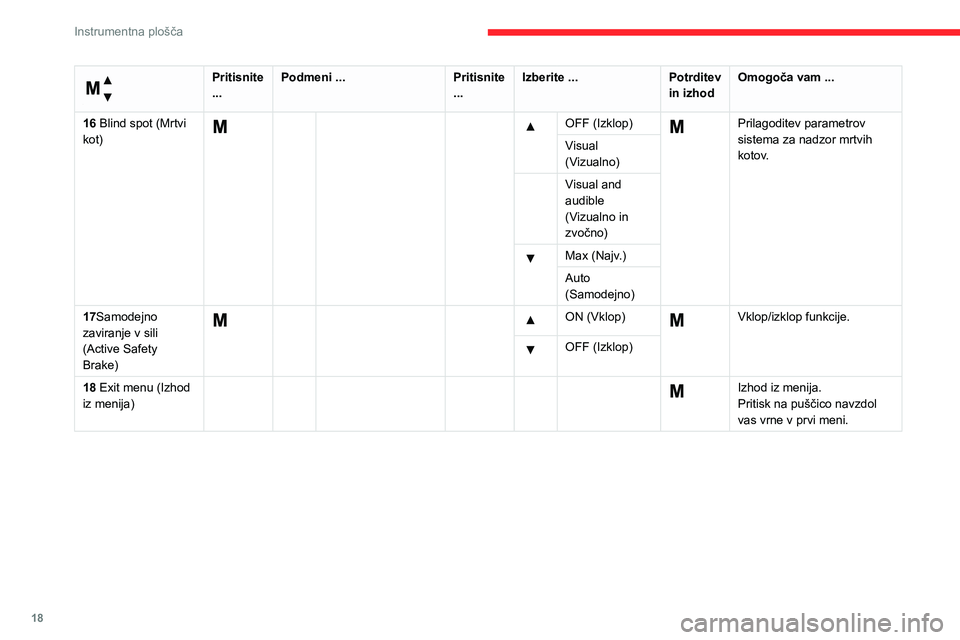 CITROEN JUMPER 2020  Navodila Za Uporabo (in Slovenian) 18
Instrumentna plošča
 
Meni … 
Pritisnite ...Podmeni ...Pritisnite ...Izberite ...Potrditev in izhodOmogoča vam ...
16 Blind spot (Mrtvi kot)
    OFF (Izklop)  Prilagoditev parametrov sistema z