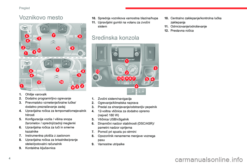 CITROEN JUMPER 2020  Navodila Za Uporabo (in Slovenian) 4
Pregled
Voznikovo mesto 
 
1.Ohišje varovalk
2.Dodatno programirljivo ogrevanje
3.Pnevmatsko vzmetenje/bralne lučke/dodatno prezračevanje zadaj
4.Upravljalna ročica za tempomat/omejevalnik hitro
