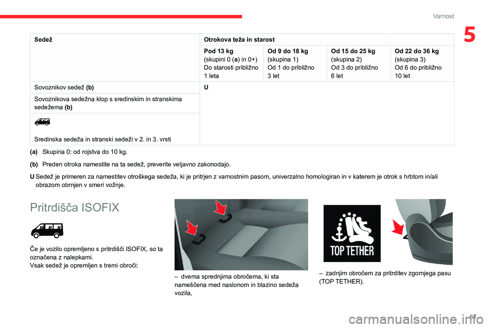 CITROEN JUMPER 2020  Navodila Za Uporabo (in Slovenian) 63
Varnost
5SedežOtrokova teža in starost
Pod 13 kg(skupini 0 (a) in 0+)Do starosti približno 1 leta
Od 9 do 18 kg(skupina 1)Od 1 do približno 3 let
Od 15 do 25 kg(skupina 2)Od 3 do približno 6 l