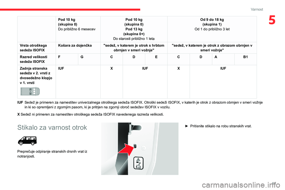 CITROEN JUMPER 2020  Navodila Za Uporabo (in Slovenian) 65
Varnost
5Pod 10 kg(skupina 0)Do približno 6 mesecev
Pod 10 kg(skupina 0)Pod 13 kg(skupina 0+)Do starosti približno 1 leta
Od 9 do 18 kg(skupina 1)Od 1 do približno 3 let
Vrsta otroškega sedeža