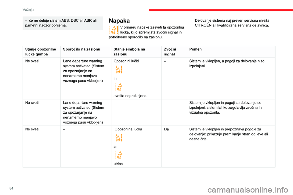 CITROEN JUMPER 2020 Navodila Za Uporabo (in Slovenian) 84
Vožnja
– če ne deluje sistem ABS, DSC ali ASR ali pametni nadzor oprijema.Napaka
V primeru napake zasveti ta opozorilna lučka, ki jo spremljata zvočni signal in potrditveno sporočilo na zasl CITROEN JUMPER 2020 Navodila Za Uporabo (in Slovenian) 84
Vožnja
– če ne deluje sistem ABS, DSC ali ASR ali pametni nadzor oprijema.Napaka
V primeru napake zasveti ta opozorilna lučka, ki jo spremljata zvočni signal in potrditveno sporočilo na zasl