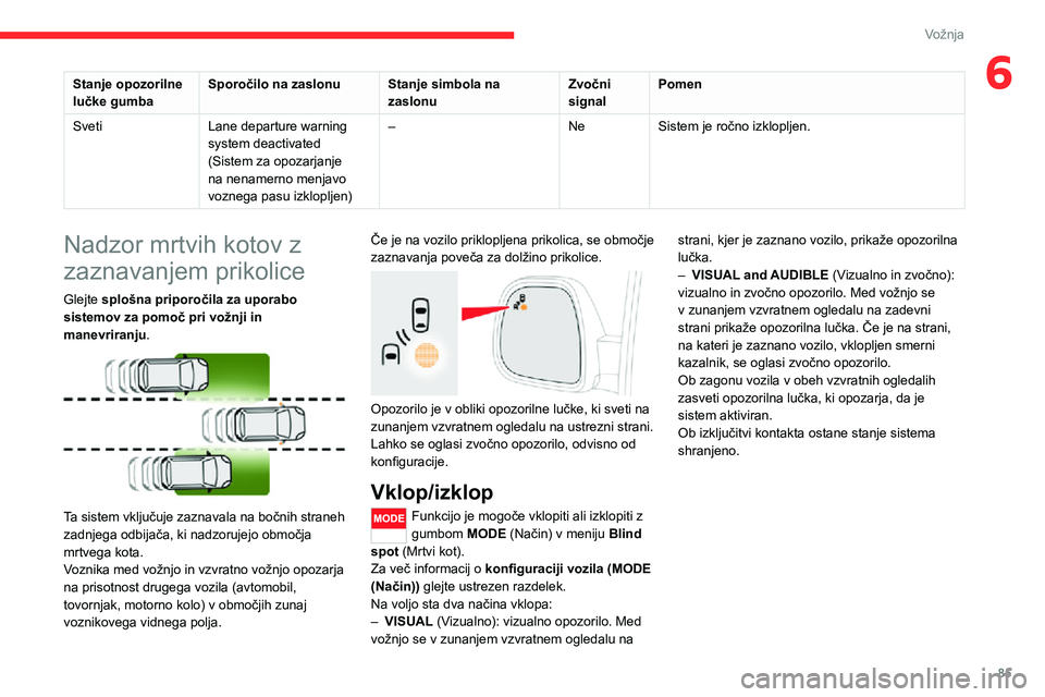 CITROEN JUMPER 2020 Navodila Za Uporabo (in Slovenian) 85
Vožnja
6Stanje opozorilne lučke gumbaSporočilo na zaslonuStanje simbola na zaslonuZvočni signalPomen
SvetiLane departure warning system deactivated (Sistem za opozarjanje na nenamerno menjavo v CITROEN JUMPER 2020 Navodila Za Uporabo (in Slovenian) 85
Vožnja
6Stanje opozorilne lučke gumbaSporočilo na zaslonuStanje simbola na zaslonuZvočni signalPomen
SvetiLane departure warning system deactivated (Sistem za opozarjanje na nenamerno menjavo v