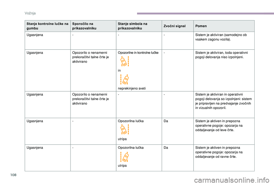 CITROEN JUMPER 2019  Navodila Za Uporabo (in Slovenian) 108
Stanje kontrolne lučke na 
gumbuSporočilo na 
prikazovalnikuStanje simbola na 
prikazovalniku
Zvočni signal
Pomen
Ugasnjena ---Sistem je aktiviran (samodejno ob 
vsakem zagonu vozila).
Ugasnjen
