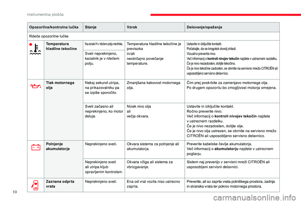 CITROEN JUMPER 2019  Navodila Za Uporabo (in Slovenian) 10
Opozorilna/kontrolna lučkaStanjeVzrok Delovanje/opažanja
Rdeče opozorilne lučke Temperatura 
hladilne tekočine
Na oznaki H v rdečem polju merilnika.Temperatura hladilne tekočine je 
previsok