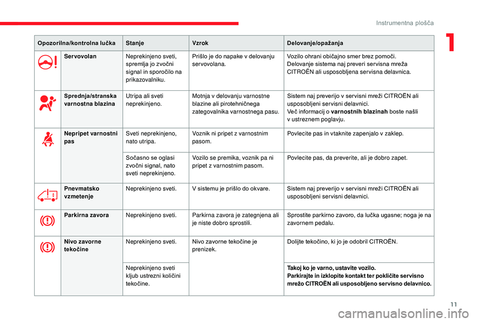 CITROEN JUMPER 2019  Navodila Za Uporabo (in Slovenian) 11
Opozorilna/kontrolna lučkaStanjeVzrok Delovanje/opažanja
Servovolan Neprekinjeno sveti, 
spremlja jo zvočni 
signal in sporočilo na 
prikazovalniku. Prišlo je do napake v
  delovanju 
servovol