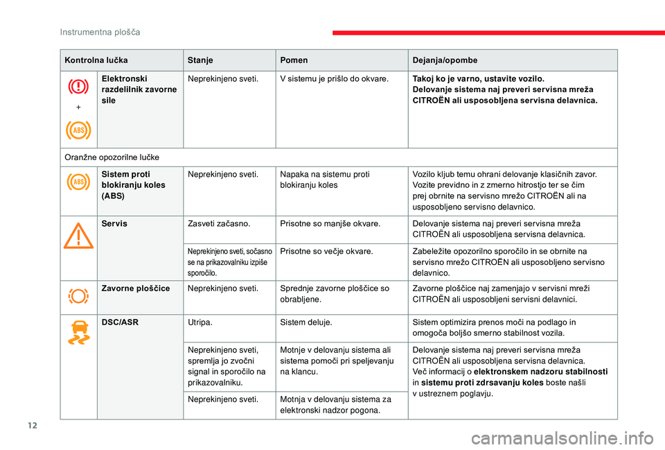 CITROEN JUMPER 2019  Navodila Za Uporabo (in Slovenian) 12
Kontrolna lučkaStanjePomen Dejanja/opombe
+ Elektronski 
razdelilnik zavorne 
sile
Neprekinjeno sveti.
V sistemu je prišlo do okvare. Takoj ko je varno, ustavite vozilo.
Delovanje sistema naj pre
