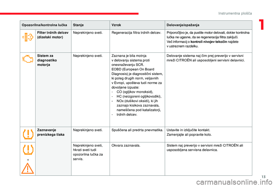 CITROEN JUMPER 2019  Navodila Za Uporabo (in Slovenian) 13
Opozorilna/kontrolna lučkaStanjeVzrok Delovanje/opažanja
Sistem za 
diagnostiko 
motorja Neprekinjeno sveti.
Zaznana je bila motnja 
v
  delovanju sistema proti 
onesnaževanju SCR.
EOBD (Europea
