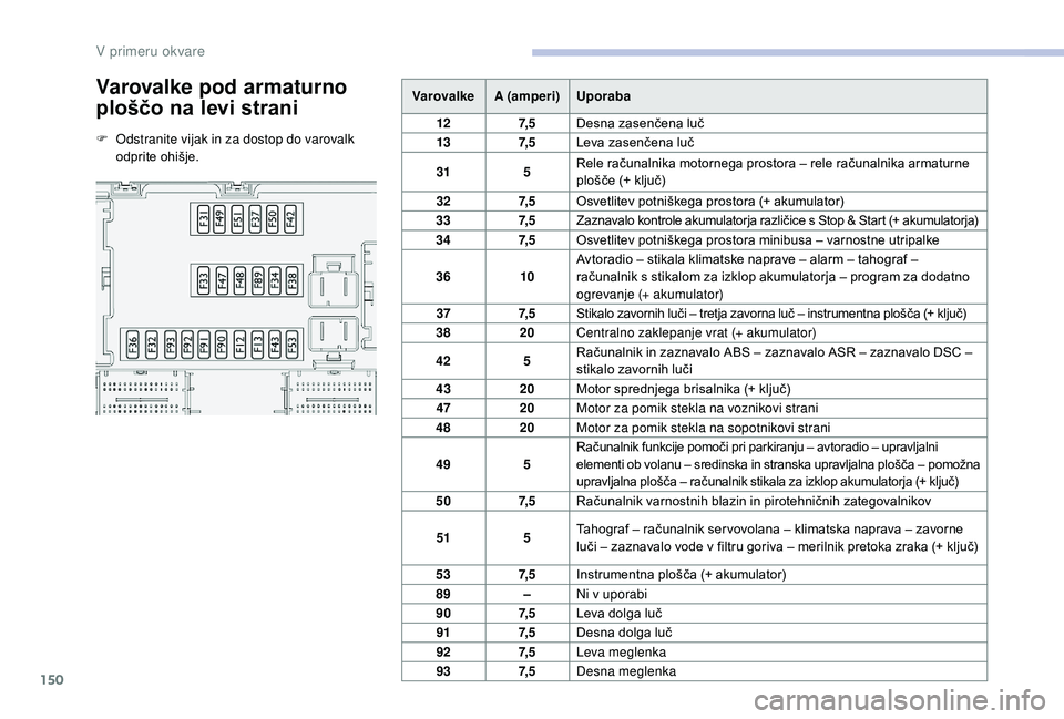 CITROEN JUMPER 2019  Navodila Za Uporabo (in Slovenian) 150
Varovalke pod armaturno 
ploščo na levi strani
F Odstranite vijak in za dostop do varovalk odprite ohišje. Varovalke
A (amperi) Uporaba
12 7, 5Desna zasenčena luč
13 7, 5Leva zasenčena luč
