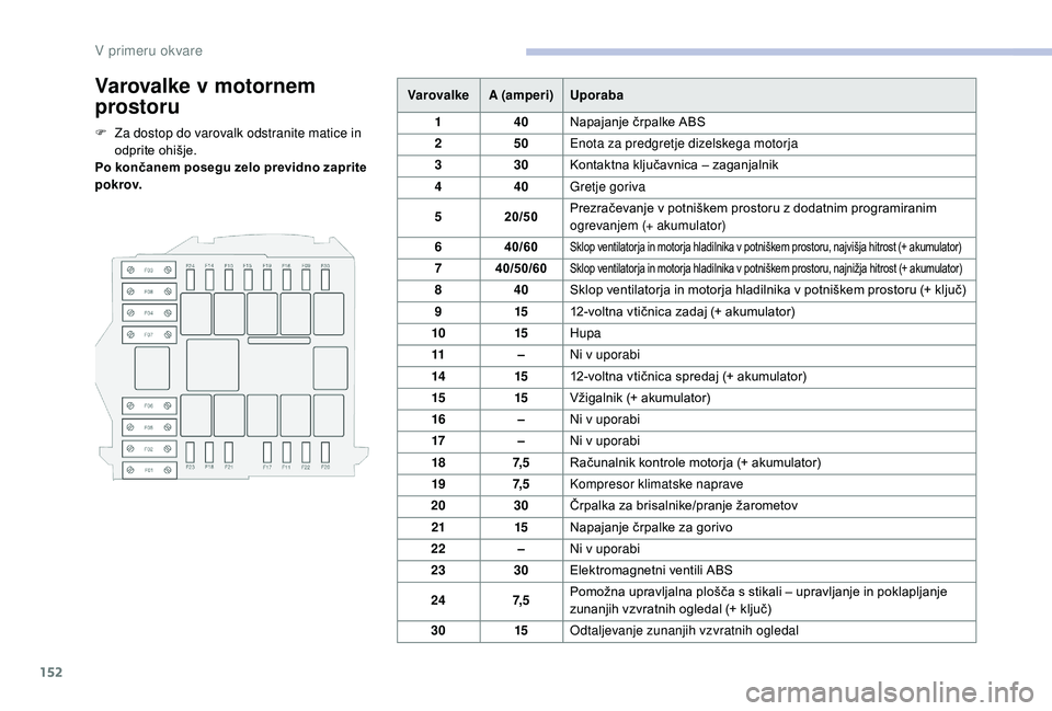 CITROEN JUMPER 2019 Navodila Za Uporabo (in Slovenian) 152
Varovalke v motornem
p rostoru
F Za dostop do varovalk odstranite matice in
odprite ohišje.
Po končanem posegu zelo previdno zaprite
p o k rov. Varovalke
A (amperi) Uporaba
1 40Napajanje črp CITROEN JUMPER 2019 Navodila Za Uporabo (in Slovenian) 152
Varovalke v motornem
p rostoru
F Za dostop do varovalk odstranite matice in
odprite ohišje.
Po končanem posegu zelo previdno zaprite
p o k rov. Varovalke
A (amperi) Uporaba
1 40Napajanje črp