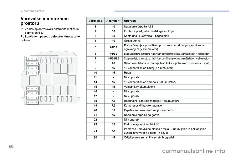 CITROEN JUMPER 2019  Navodila Za Uporabo (in Slovenian) 152
Varovalke v motornem 
p rostoru
F Za dostop do varovalk odstranite matice in 
odprite ohišje.
Po končanem posegu zelo previdno zaprite 
p o k rov. Varovalke
A (amperi) Uporaba
1 40Napajanje črp