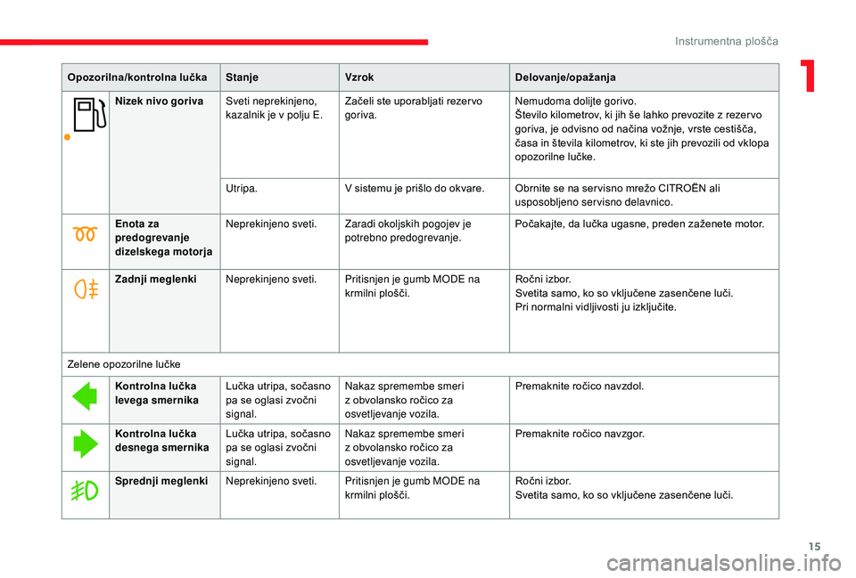 CITROEN JUMPER 2019  Navodila Za Uporabo (in Slovenian) 15
Nizek nivo gorivaSveti neprekinjeno, 
kazalnik je v 
polju E.Začeli ste uporabljati rezer vo 
goriva. Nemudoma dolijte gorivo.
Število kilometrov, ki jih še lahko prevozite z
  rezer vo 
goriva,