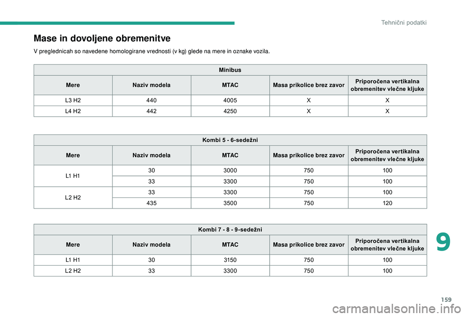 CITROEN JUMPER 2019  Navodila Za Uporabo (in Slovenian) 159
Mase in dovoljene obremenitve
V preglednicah so navedene homologirane vrednosti (v kg) glede na mere in oznake vozila.Minibus
Mere Naziv modela M TACMasa prikolice brez zavor Priporočena ver tika