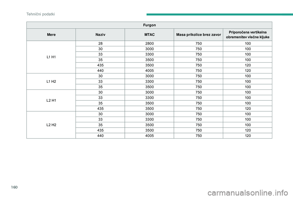 CITROEN JUMPER 2019  Navodila Za Uporabo (in Slovenian) 160
Furgon
Mere Naziv M TACMasa prikolice brez zavor Priporočena vertikalna 
obremenitev vlečne kljuke
L1
 

H 1 28
2800 75010 0
30 3000 75010 0
33 3300 75010 0
35 3500 75010 0
435 3500 750120
440 4