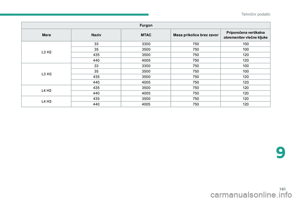 CITROEN JUMPER 2019  Navodila Za Uporabo (in Slovenian) 161
Furgon
Mere Naziv M TACMasa prikolice brez zavor Priporočena vertikalna 
obremenitev vlečne kljuke
L3
 
H2 33
3300 75010 0
35 3500 75010 0
435 3500 750120
440 4005 750120
L3
 
H3 33
3300 75010 0