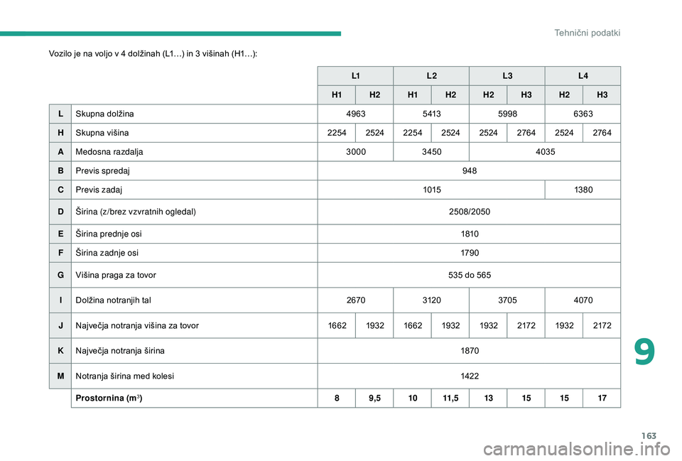 CITROEN JUMPER 2019  Navodila Za Uporabo (in Slovenian) 163
Vozilo je na voljo v 4 dolžinah (L1…) in 3 višinah (H1…):L1L2 L3L4
H1 H
2H1 H2 H2 H3H2 H3
L Skupna dolžina 49635 4135998 6363
H Skupna višina 225425242254 2524 2524 276425242764
A Medosna 