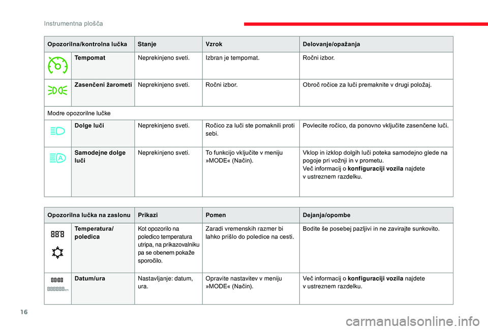 CITROEN JUMPER 2019  Navodila Za Uporabo (in Slovenian) 16
Opozorilna/kontrolna lučkaStanjeVzrok Delovanje/opažanja
Tempomat Neprekinjeno sveti. Izbran je tempomat. Ročni izbor.
Zasenčeni žarometi Neprekinjeno sveti. Ročni izbor. Obroč ročice za lu