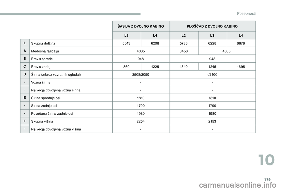 CITROEN JUMPER 2019 Navodila Za Uporabo (in Slovenian) 179
ŠASIJA Z DVOJNO K ABINOPLOŠČAD Z DVOJNO K ABINO
L3 L4 L2 L3L4
L Skupna dolžina 5843620857386228 6678
A Medosna razdalja 40353450 4035
B Previs spredaj 948948
C Previs zadaj 86012 25 13 4 0 124 CITROEN JUMPER 2019 Navodila Za Uporabo (in Slovenian) 179
ŠASIJA Z DVOJNO K ABINOPLOŠČAD Z DVOJNO K ABINO
L3 L4 L2 L3L4
L Skupna dolžina 5843620857386228 6678
A Medosna razdalja 40353450 4035
B Previs spredaj 948948
C Previs zadaj 86012 25 13 4 0 124