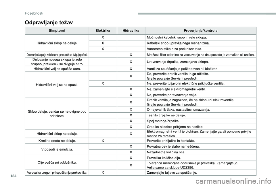 CITROEN JUMPER 2019  Navodila Za Uporabo (in Slovenian) 184
Odpravljanje težav
SimptomiElektrikaHidravlika Preverjanje/kontrola
Hidravlični sklop ne deluje. X
Močnostni kabelski snop in rele sklopa. 
X Kabelski snop upravljalnega mehanizma.
X Varnostno 