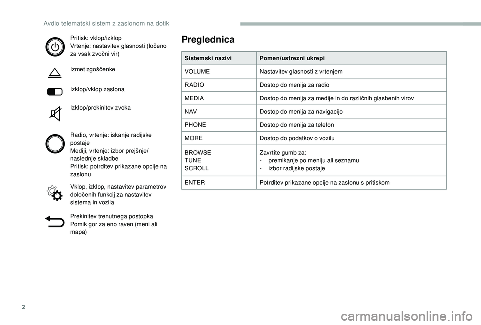 CITROEN JUMPER 2019  Navodila Za Uporabo (in Slovenian) 2
Pritisk: vklop/izklop
Vrtenje: nastavitev glasnosti (ločeno 
za vsak zvočni vir)
Izmet zgoščenke
Izklop/vklop zaslona
Izklop/prekinitev zvoka
Radio, vrtenje: iskanje radijske 
postaje
Mediji, vr