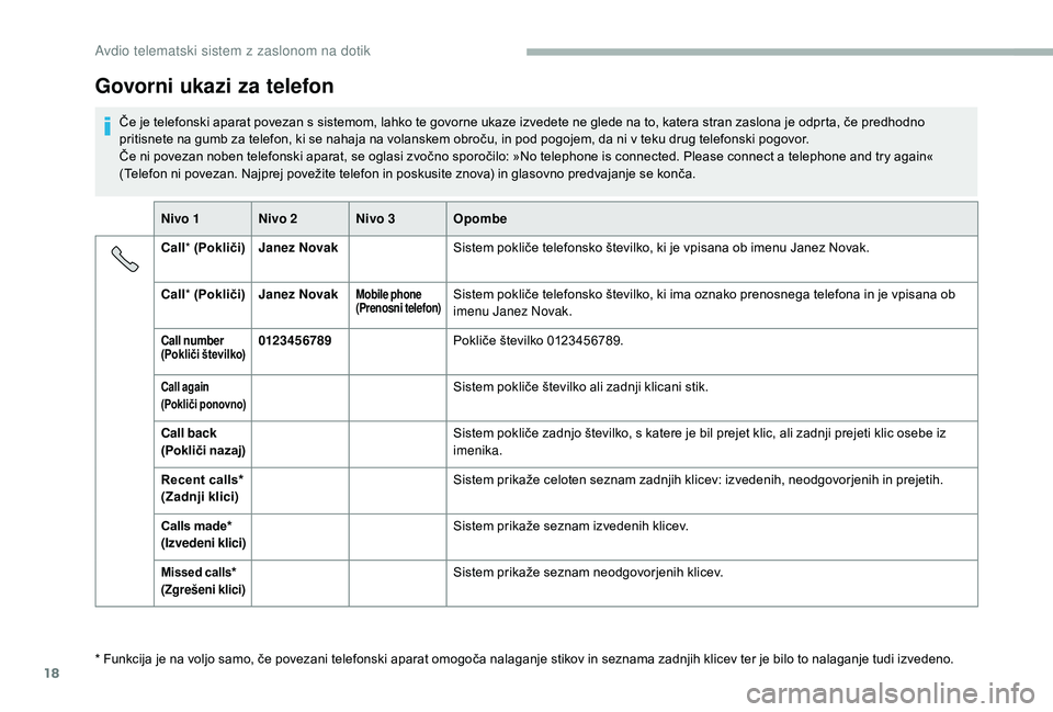 CITROEN JUMPER 2019 Navodila Za Uporabo (in Slovenian) 18
Govorni ukazi za telefon
Če je telefonski aparat povezan s sistemom, lahko te govorne ukaze izvedete ne glede na to, katera stran zaslona je odprta, če predhodno
p ritisnete na gumb za telefon, CITROEN JUMPER 2019 Navodila Za Uporabo (in Slovenian) 18
Govorni ukazi za telefon
Če je telefonski aparat povezan s sistemom, lahko te govorne ukaze izvedete ne glede na to, katera stran zaslona je odprta, če predhodno
p ritisnete na gumb za telefon,