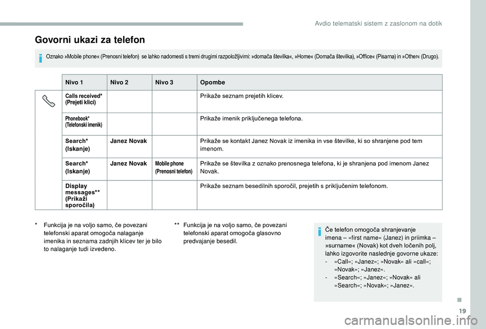 CITROEN JUMPER 2019  Navodila Za Uporabo (in Slovenian) 19
Govorni ukazi za telefon
Oznako »Mobile phone« (Prenosni telefon)  se lahko nadomesti s tremi drugimi razpoložljivimi: »domača številka«, »Home« (Domača številka), »Office« (Pisarna) i