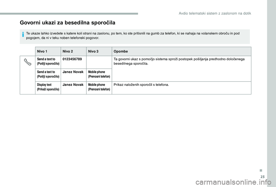 CITROEN JUMPER 2019  Navodila Za Uporabo (in Slovenian) 23
Govorni ukazi za besedilna sporočila
Te ukaze lahko izvedete s katere koli strani na zaslonu, po tem, ko ste pritisnili na gumb za telefon, ki se nahaja na volanskem obroču in pod 
p ogojem, da n