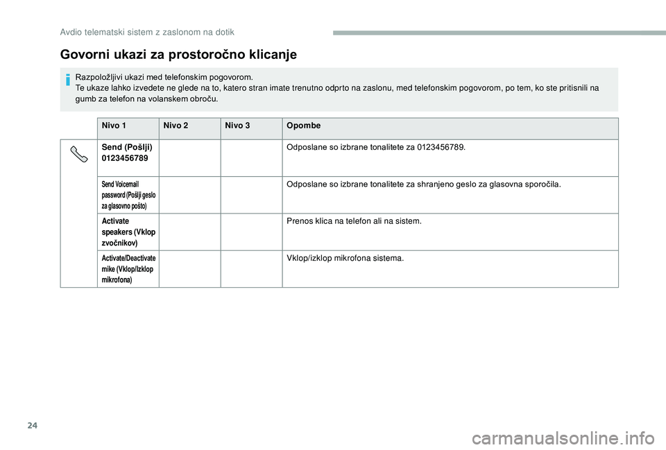 CITROEN JUMPER 2019  Navodila Za Uporabo (in Slovenian) 24
Govorni ukazi za prostoročno klicanje
Razpoložljivi ukazi med telefonskim pogovorom.
Te ukaze lahko izvedete ne glede na to, katero stran imate trenutno odprto na zaslonu, med telefonskim pogovor