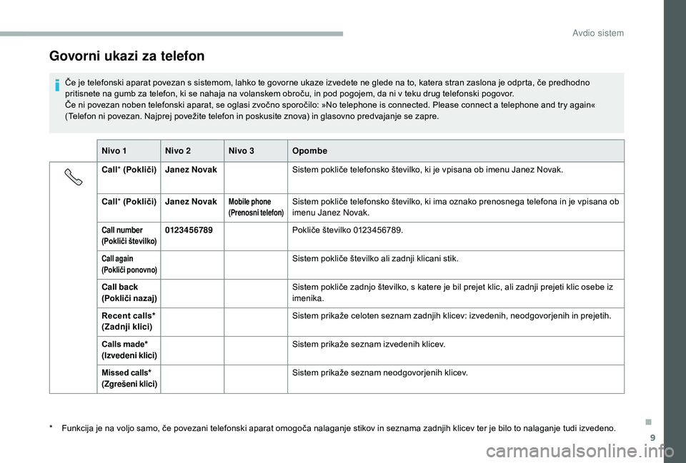 CITROEN JUMPER 2019 Navodila Za Uporabo (in Slovenian) 9
Govorni ukazi za telefon
Če je telefonski aparat povezan s sistemom, lahko te govorne ukaze izvedete ne glede na to, katera stran zaslona je odprta, če predhodno
p ritisnete na gumb za telefon, k CITROEN JUMPER 2019 Navodila Za Uporabo (in Slovenian) 9
Govorni ukazi za telefon
Če je telefonski aparat povezan s sistemom, lahko te govorne ukaze izvedete ne glede na to, katera stran zaslona je odprta, če predhodno
p ritisnete na gumb za telefon, k