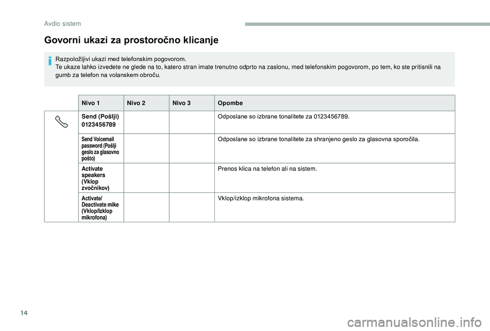 CITROEN JUMPER 2019  Navodila Za Uporabo (in Slovenian) 14
Govorni ukazi za prostoročno klicanje
Razpoložljivi ukazi med telefonskim pogovorom.
Te ukaze lahko izvedete ne glede na to, katero stran imate trenutno odprto na zaslonu, med telefonskim pogovor