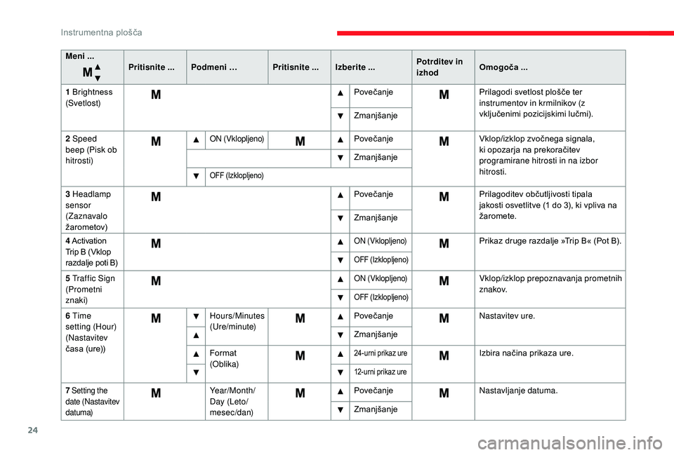 CITROEN JUMPER 2019  Navodila Za Uporabo (in Slovenian) 24
Meni ...Pritisnite ...Podmeni … Pritisnite ... Izberite ... Potrditev in 
izhodOmogoča ...
1
  Brightness 
(Svetlost) Povečanje
Prilagodi svetlost plošče ter 
instrumentov in krmilnikov (z 
v