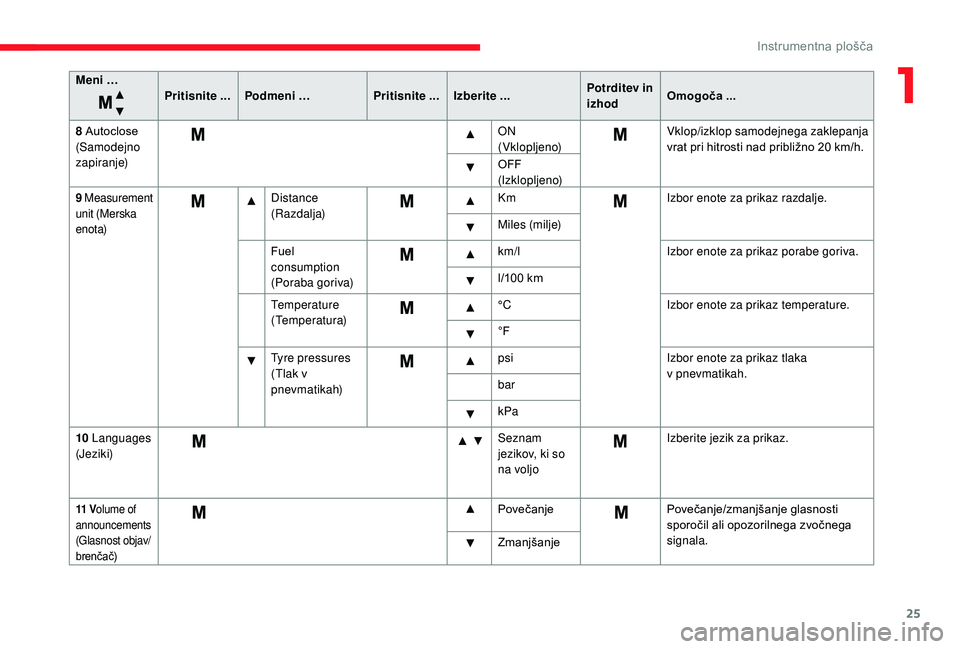 CITROEN JUMPER 2019  Navodila Za Uporabo (in Slovenian) 25
Meni …Pritisnite ...Podmeni … Pritisnite ... Izberite ... Potrditev in 
izhodOmogoča ...
8
  Autoclose 
(Samodejno 
zapiranje) ON 
(Vklopljeno)
Vklop/izklop samodejnega zaklepanja 
vrat pri hi