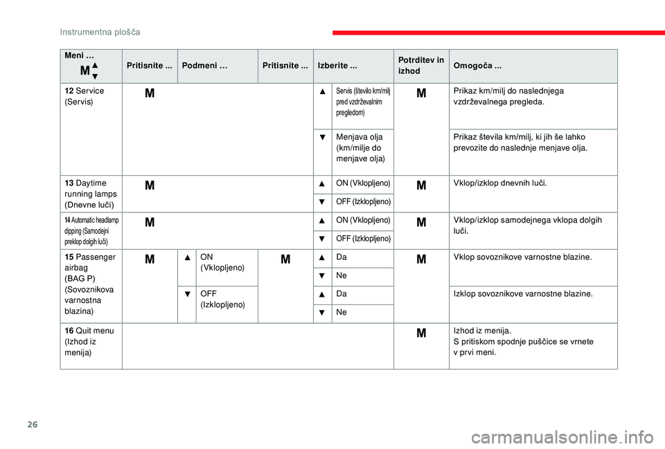 CITROEN JUMPER 2019  Navodila Za Uporabo (in Slovenian) 26
Meni …Pritisnite ...Podmeni … Pritisnite ... Izberite ... Potrditev in 
izhodOmogoča ...
12
 

Service 
(Servis)
Ser vis (število km/milj 
pred vzdrževalnim 
pregledom)Prikaz km/milj do nasl