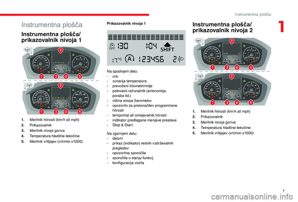 CITROEN JUMPER 2019  Navodila Za Uporabo (in Slovenian) 7
Instrumentna plošča
Instrumentna plošča/
prikazovalnik nivoja 1
1.Merilnik hitrosti (km/h ali mph)
2. Prikazovalnik
3. Merilnik nivoja goriva
4. Temperatura hladilne tekočine
5. Merilnik vrtlja