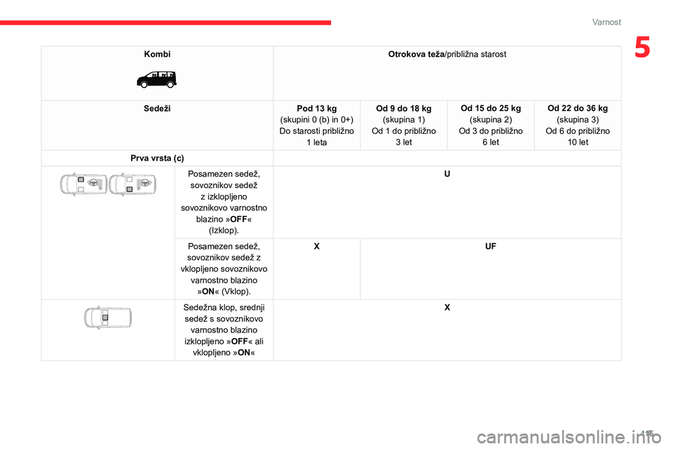 CITROEN JUMPER SPACETOURER 2021 Navodila Za Uporabo (in Slovenian) 11 5
Varnost
5Kombi
Otrokova teža/približna starost
Sedeži Pod 13 kg
(skupini 0 (b) in 0+)
Do starosti približno 1
leta Od 9 do 18 kg
(skupina 1)
Od 1 do približno 3 let Od 15 do 25 kg
(sk CITROEN JUMPER SPACETOURER 2021 Navodila Za Uporabo (in Slovenian) 11 5
Varnost
5Kombi
Otrokova teža/približna starost
Sedeži Pod 13 kg
(skupini 0 (b) in 0+)
Do starosti približno 1
leta Od 9 do 18 kg
(skupina 1)
Od 1 do približno 3 let Od 15 do 25 kg
(sk