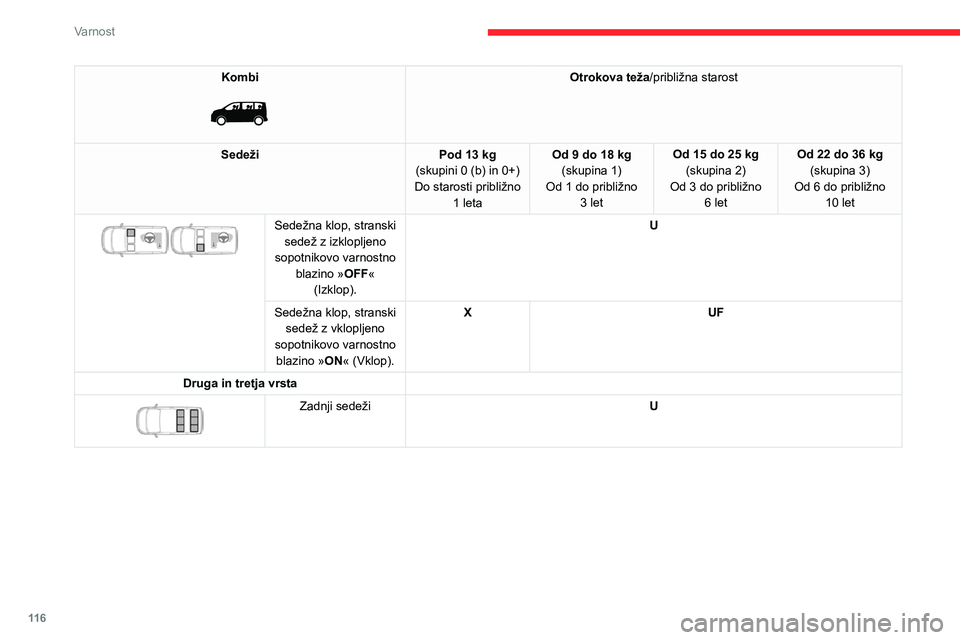 CITROEN JUMPER SPACETOURER 2021 Navodila Za Uporabo (in Slovenian) 11 6
Varnost
Kombi
Otrokova teža/približna starost
Sedeži Pod 13 kg
(skupini 0 (b) in 0+)
Do starosti približno 1
leta Od 9 do 18 kg
(skupina 1)
Od 1 do približno 3 let Od 15 do 25 kg
(sku CITROEN JUMPER SPACETOURER 2021 Navodila Za Uporabo (in Slovenian) 11 6
Varnost
Kombi
Otrokova teža/približna starost
Sedeži Pod 13 kg
(skupini 0 (b) in 0+)
Do starosti približno 1
leta Od 9 do 18 kg
(skupina 1)
Od 1 do približno 3 let Od 15 do 25 kg
(sku