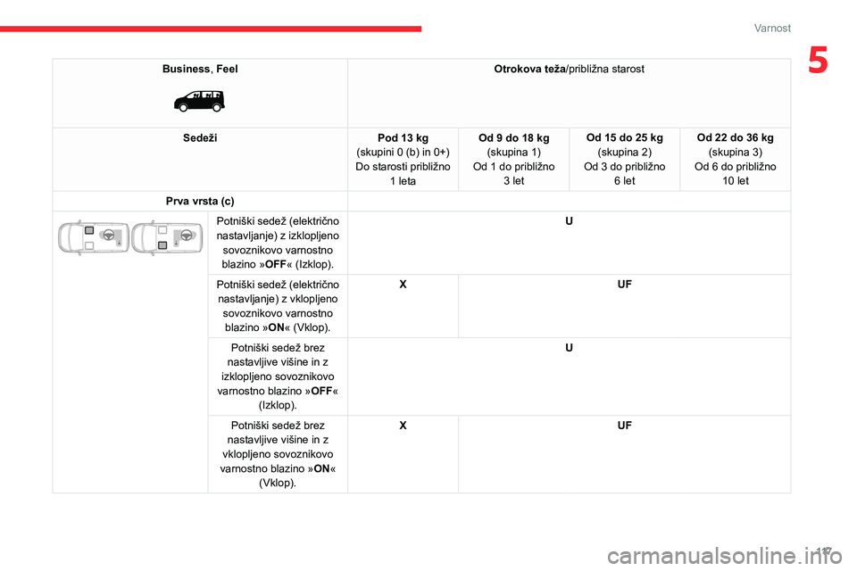 CITROEN JUMPER SPACETOURER 2021 Navodila Za Uporabo (in Slovenian) 11 7
Varnost
5Business, Feel
Otrokova teža/približna starost
Sedeži Pod 13 kg
(skupini 0 (b) in 0+)
Do starosti približno 1
leta Od 9 do 18 kg
(skupina 1)
Od 1 do približno 3 let Od 15 do CITROEN JUMPER SPACETOURER 2021 Navodila Za Uporabo (in Slovenian) 11 7
Varnost
5Business, Feel
Otrokova teža/približna starost
Sedeži Pod 13 kg
(skupini 0 (b) in 0+)
Do starosti približno 1
leta Od 9 do 18 kg
(skupina 1)
Od 1 do približno 3 let Od 15 do