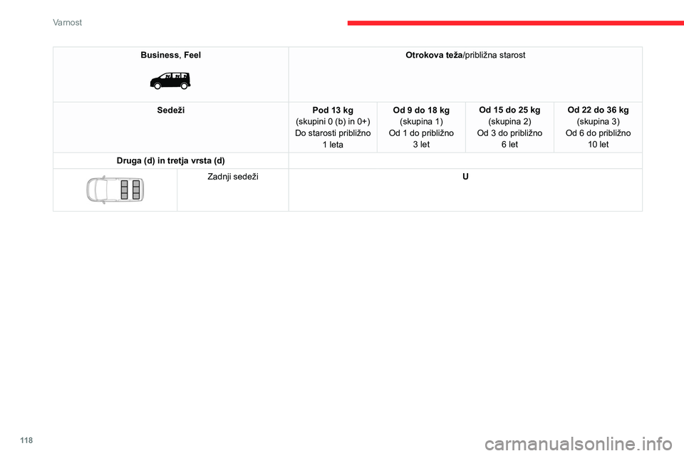 CITROEN JUMPER SPACETOURER 2021 Navodila Za Uporabo (in Slovenian) 11 8
Varnost
Business, Feel
Otrokova teža/približna starost
Sedeži Pod 13 kg
(skupini 0 (b) in 0+)
Do starosti približno 1
leta Od 9 do 18 kg
(skupina 1)
Od 1 do približno 3 let Od 15 do 2 CITROEN JUMPER SPACETOURER 2021 Navodila Za Uporabo (in Slovenian) 11 8
Varnost
Business, Feel
Otrokova teža/približna starost
Sedeži Pod 13 kg
(skupini 0 (b) in 0+)
Do starosti približno 1
leta Od 9 do 18 kg
(skupina 1)
Od 1 do približno 3 let Od 15 do 2
