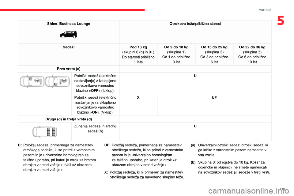 CITROEN JUMPER SPACETOURER 2021 Navodila Za Uporabo (in Slovenian) 11 9
Varnost
5Shine, Business Lounge
Otrokova teža/približna starost
Sedeži Pod 13 kg
(skupini 0 (b) in 0+)
Do starosti približno 1
leta Od 9 do 18 kg
(skupina 1)
Od 1 do približno 3 let O CITROEN JUMPER SPACETOURER 2021 Navodila Za Uporabo (in Slovenian) 11 9
Varnost
5Shine, Business Lounge
Otrokova teža/približna starost
Sedeži Pod 13 kg
(skupini 0 (b) in 0+)
Do starosti približno 1
leta Od 9 do 18 kg
(skupina 1)
Od 1 do približno 3 let O