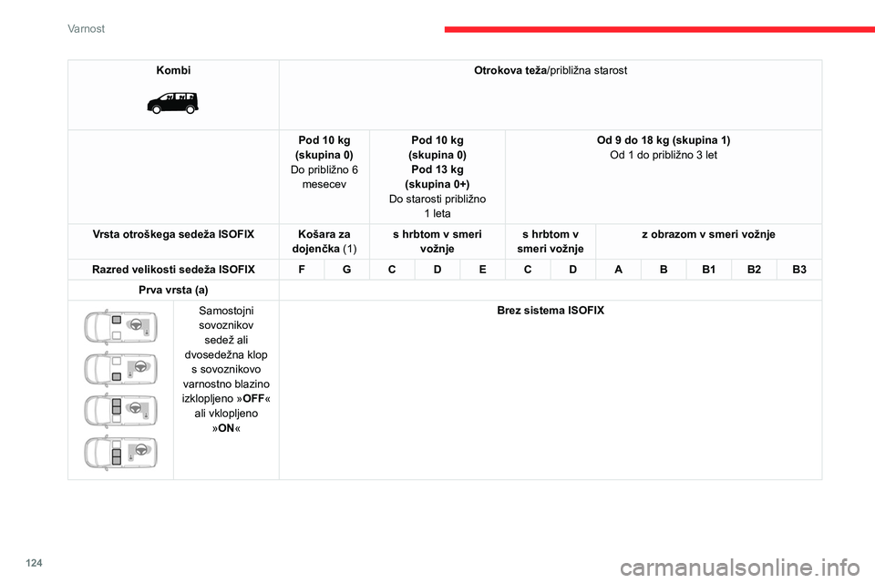CITROEN JUMPER SPACETOURER 2021  Navodila Za Uporabo (in Slovenian) 124
Varnost
Kombi 
 
Otrokova teža/približna starost
Pod 10 kg
(skupina 0)
Do približno 6  mesecev Pod 10 kg 
(skupina 0) Pod 13 kg
(skupina 0+)
Do starosti približno  1
 
leta Od 9 do 18 kg (skup