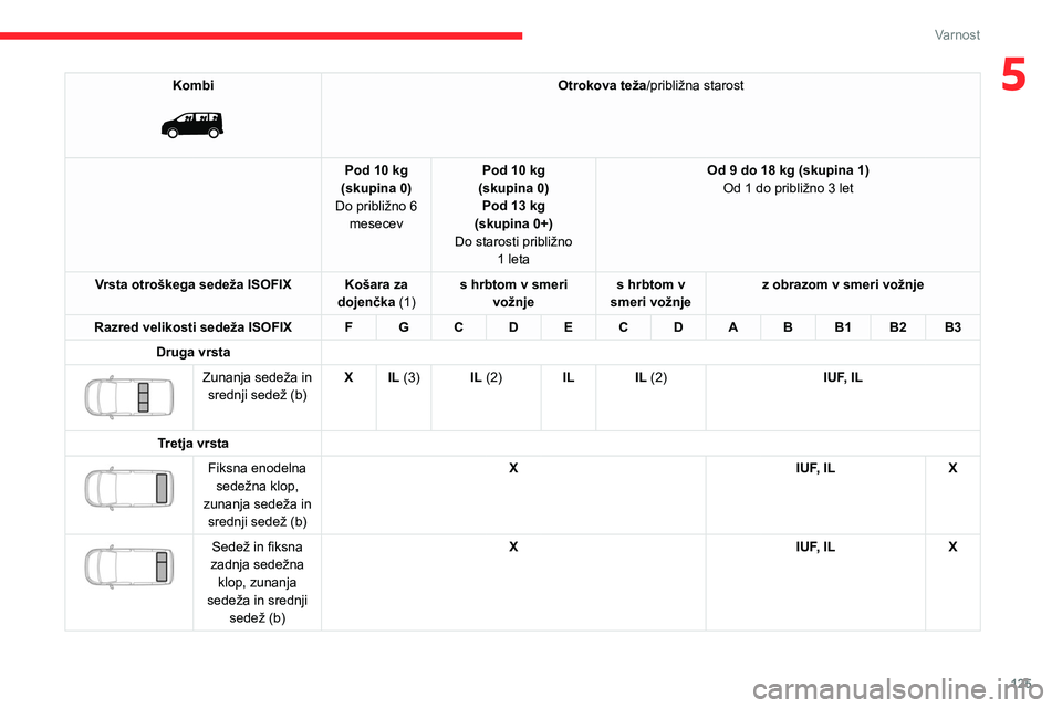 CITROEN JUMPER SPACETOURER 2021 Navodila Za Uporabo (in Slovenian) 125
Varnost
5Kombi
Otrokova teža/približna starost
Pod 10 kg
(skupina 0)
Do približno 6 mesecev Pod 10 kg
(skupina 0) Pod 13 kg
(skupina 0+)
Do starosti približno 1
leta Od 9 do 18 kg (sku CITROEN JUMPER SPACETOURER 2021 Navodila Za Uporabo (in Slovenian) 125
Varnost
5Kombi
Otrokova teža/približna starost
Pod 10 kg
(skupina 0)
Do približno 6 mesecev Pod 10 kg
(skupina 0) Pod 13 kg
(skupina 0+)
Do starosti približno 1
leta Od 9 do 18 kg (sku