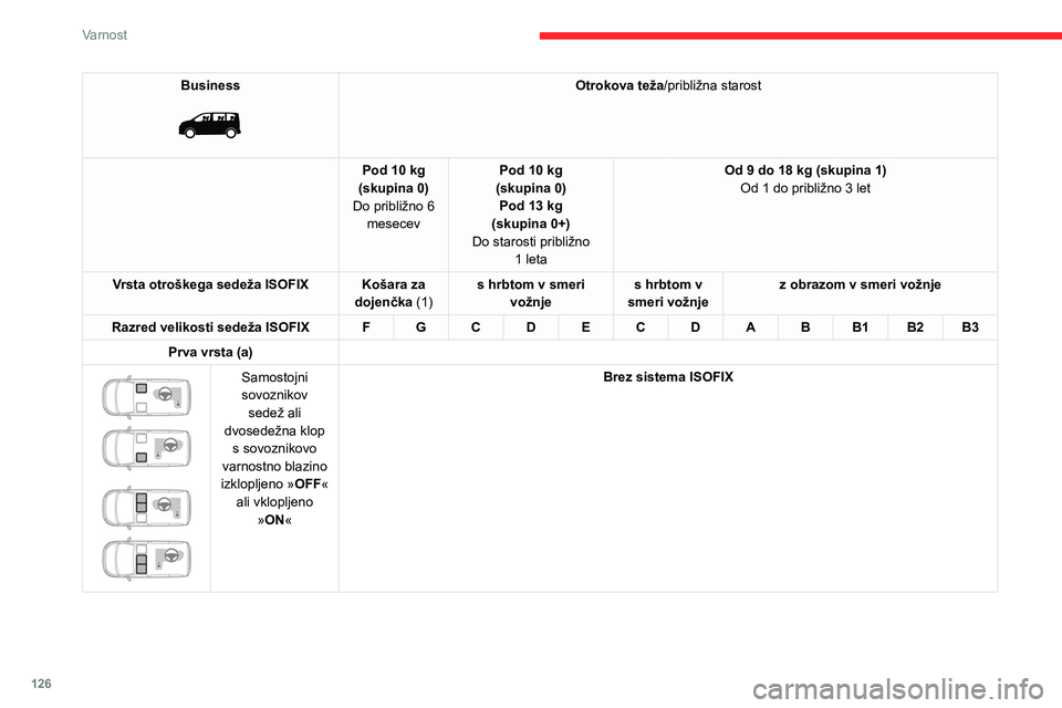 CITROEN JUMPER SPACETOURER 2021  Navodila Za Uporabo (in Slovenian) 126
Varnost
Business 
 
Otrokova teža/približna starost
Pod 10 kg
(skupina 0)
Do približno 6  mesecev Pod 10 kg 
(skupina 0) Pod 13 kg
(skupina 0+)
Do starosti približno  1
 
leta Od 9 do 18 kg (s