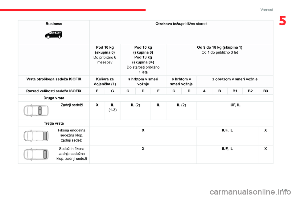 CITROEN JUMPER SPACETOURER 2021 Navodila Za Uporabo (in Slovenian) 127
Varnost
5Business
Otrokova teža/približna starost
Pod 10 kg
(skupina 0)
Do približno 6 mesecev Pod 10 kg
(skupina 0) Pod 13 kg
(skupina 0+)
Do starosti približno 1
leta Od 9 do 18 kg ( CITROEN JUMPER SPACETOURER 2021 Navodila Za Uporabo (in Slovenian) 127
Varnost
5Business
Otrokova teža/približna starost
Pod 10 kg
(skupina 0)
Do približno 6 mesecev Pod 10 kg
(skupina 0) Pod 13 kg
(skupina 0+)
Do starosti približno 1
leta Od 9 do 18 kg (