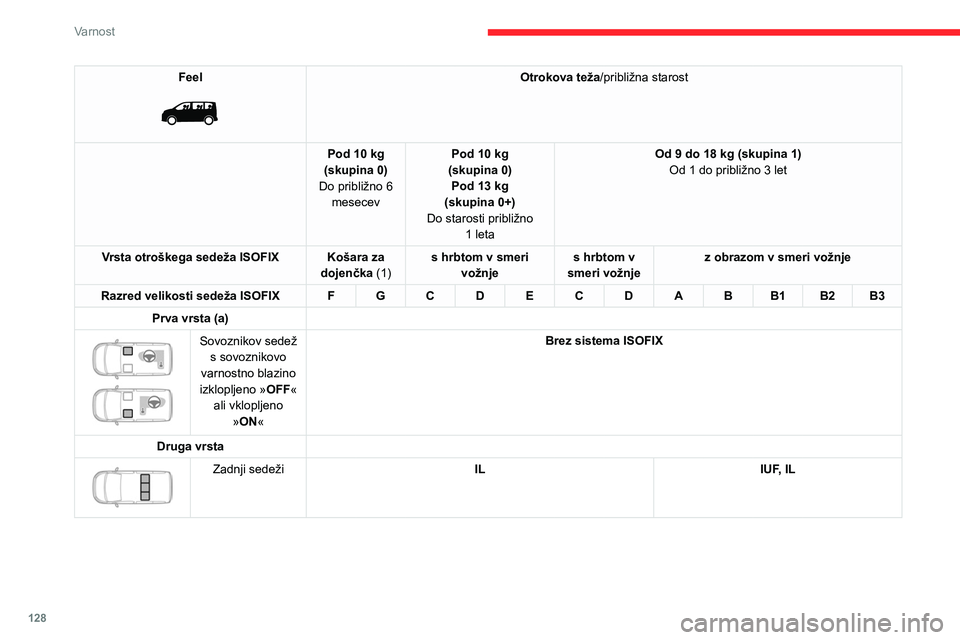 CITROEN JUMPER SPACETOURER 2021  Navodila Za Uporabo (in Slovenian) 128
Varnost
Feel 
 
Otrokova teža/približna starost
Pod 10 kg
(skupina 0)
Do približno 6  mesecev Pod 10 kg 
(skupina 0) Pod 13 kg
(skupina 0+)
Do starosti približno  1
 
leta Od 9 do 18 kg (skupi