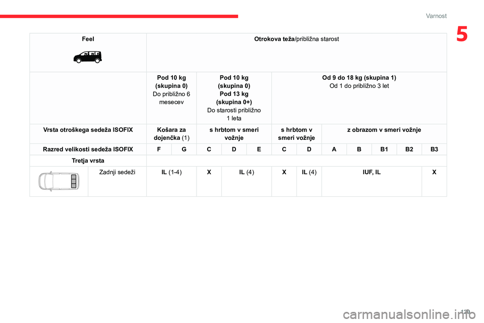 CITROEN JUMPER SPACETOURER 2021  Navodila Za Uporabo (in Slovenian) 129
Varnost
5Feel 
 
Otrokova teža/približna starost
Pod 10 kg
(skupina 0)
Do približno 6  mesecev Pod 10 kg 
(skupina 0) Pod 13 kg
(skupina 0+)
Do starosti približno  1
 
leta Od 9 do 18 kg (skup
