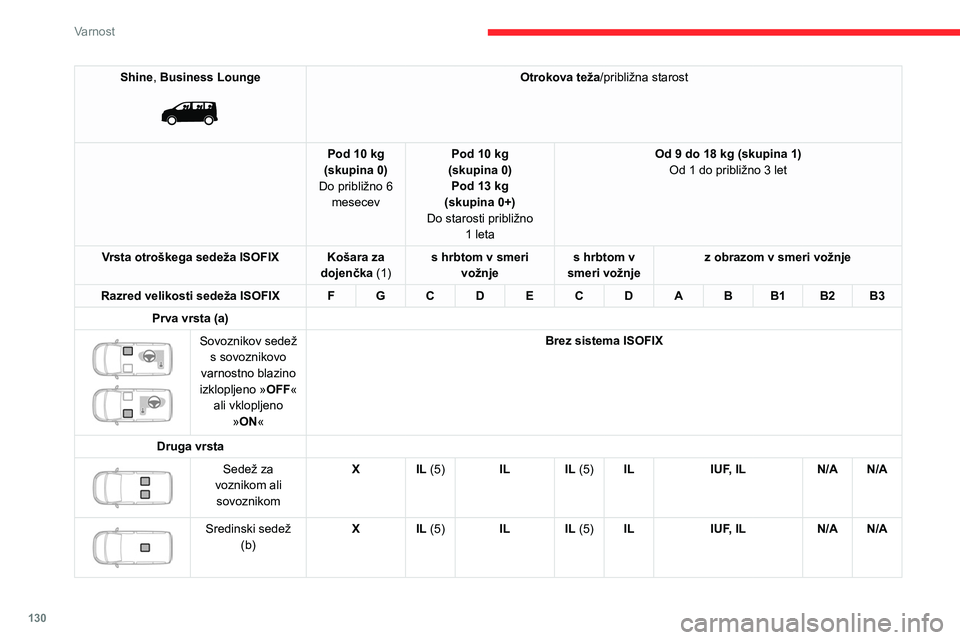 CITROEN JUMPER SPACETOURER 2021  Navodila Za Uporabo (in Slovenian) 130
Varnost
Shine, Business Lounge 
 
Otrokova teža/približna starost
Pod 10 kg
(skupina 0)
Do približno 6  mesecev Pod 10 kg 
(skupina 0) Pod 13 kg
(skupina 0+)
Do starosti približno  1
 
leta Od