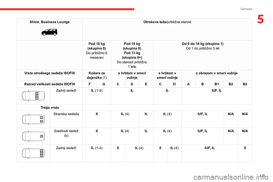 CITROEN JUMPER SPACETOURER 2021 Navodila Za Uporabo (in Slovenian) 131
Varnost
5Shine, Business Lounge
Otrokova teža/približna starost
Pod 10 kg
(skupina 0)
Do približno 6 mesecev Pod 10 kg
(skupina 0) Pod 13 kg
(skupina 0+)
Do starosti približno 1
leta O CITROEN JUMPER SPACETOURER 2021 Navodila Za Uporabo (in Slovenian) 131
Varnost
5Shine, Business Lounge
Otrokova teža/približna starost
Pod 10 kg
(skupina 0)
Do približno 6 mesecev Pod 10 kg
(skupina 0) Pod 13 kg
(skupina 0+)
Do starosti približno 1
leta O