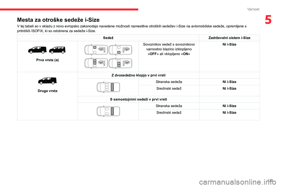 CITROEN JUMPER SPACETOURER 2021 Navodila Za Uporabo (in Slovenian) 133
Varnost
5Mesta za otroške sedeže i-Size
V tej tabeli so v skladu z novo evropsko zakonodajo navedene možnosti namestitve otroških sedežev i-Size na avtomobilske sedeže, opremljene s
pritrdi CITROEN JUMPER SPACETOURER 2021 Navodila Za Uporabo (in Slovenian) 133
Varnost
5Mesta za otroške sedeže i-Size
V tej tabeli so v skladu z novo evropsko zakonodajo navedene možnosti namestitve otroških sedežev i-Size na avtomobilske sedeže, opremljene s
pritrdi
