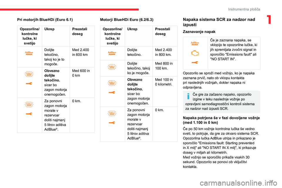 CITROEN JUMPER SPACETOURER 2021  Navodila Za Uporabo (in Slovenian) 21
Instrumentna plošča
1Pri motorjih BlueHDi (Euro 6.1)
Opozorilne/kontrolne lučke, ki  svetijo Ukrep Preostali 
doseg
 
 
Dolijte 
tekočino, 
takoj ko je to 
mogoče.Med 2.400 
in 600 km
 
 
Obve